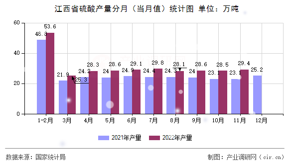 江西省硫酸產量分月（當月值）統計圖