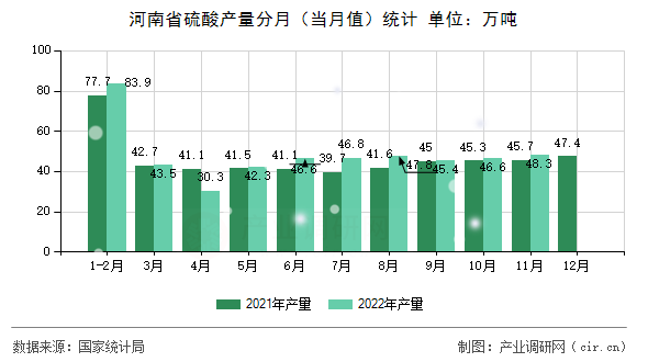 河南省硫酸產量分月（當月值）統計