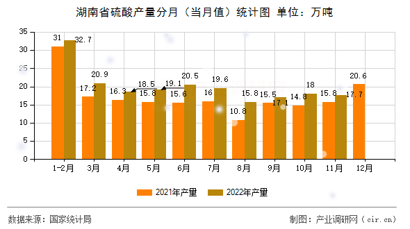 湖南省硫酸產量分月（當月值）統計圖