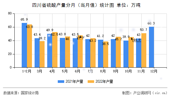 四川省硫酸產量分月（當月值）統計圖