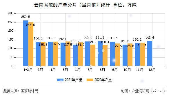 云南省硫酸產(chǎn)量分月（當(dāng)月值）統(tǒng)計(jì)