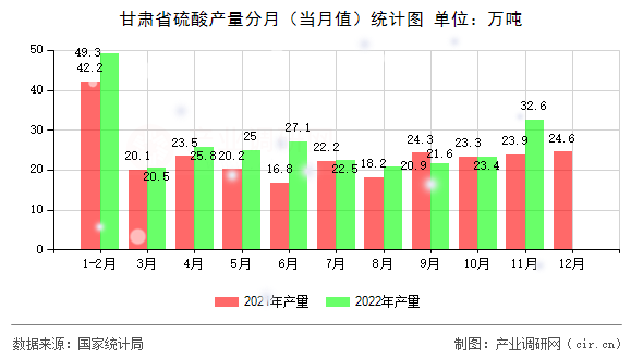 甘肅省硫酸產(chǎn)量分月（當月值）統(tǒng)計圖