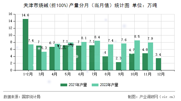 天津市燒堿(折100%)產(chǎn)量分月（當(dāng)月值）統(tǒng)計圖