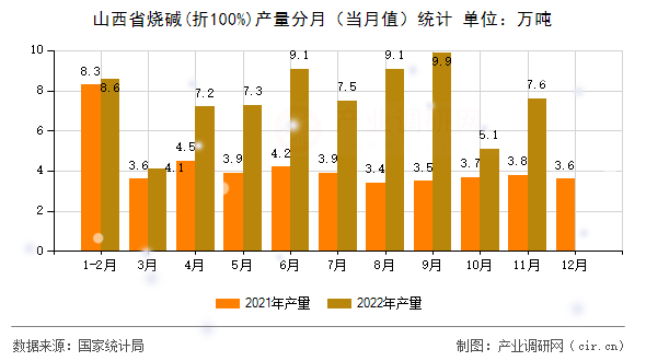 山西省燒堿(折100%)產量分月（當月值）統計