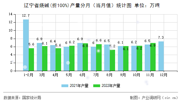 遼寧省燒堿(折100%)產量分月（當月值）統計圖