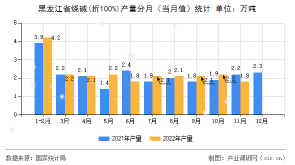 黑龍江省燒堿(折100%)產量分月（當月值）統計