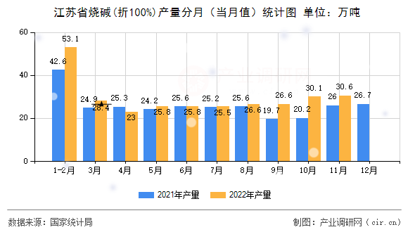 江蘇省燒堿(折100%)產量分月（當月值）統計圖
