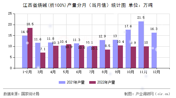 江西省燒堿(折100%)產量分月（當月值）統計圖