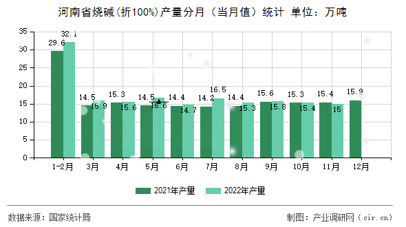 河南省燒堿(折100%)產量分月（當月值）統計