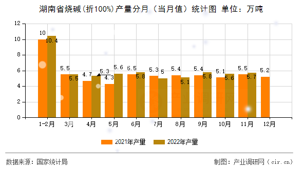 湖南省燒堿(折100%)產量分月（當月值）統計圖