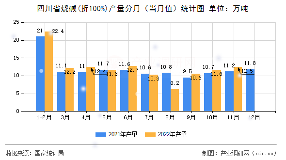 四川省燒堿(折100%)產量分月（當月值）統計圖