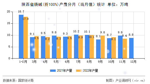 陜西省燒堿(折100%)產量分月（當月值）統計