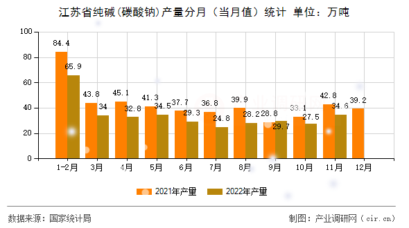 江蘇省純堿(碳酸鈉)產量分月（當月值）統計