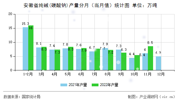 安徽省純堿(碳酸鈉)產量分月（當月值）統(tǒng)計圖