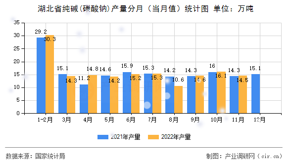 湖北省純堿(碳酸鈉)產量分月（當月值）統計圖
