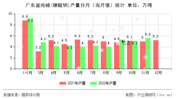 廣東省純堿(碳酸鈉)產(chǎn)量分月（當(dāng)月值）統(tǒng)計(jì)
