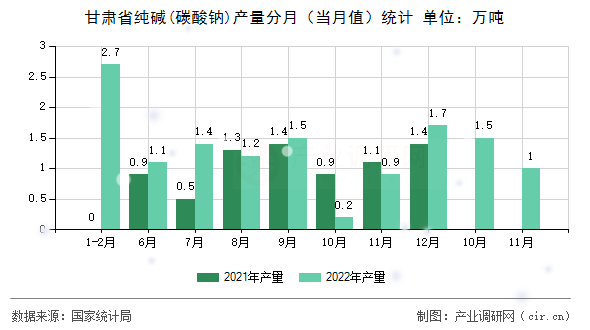 甘肅省純堿(碳酸鈉)產量分月（當月值）統計