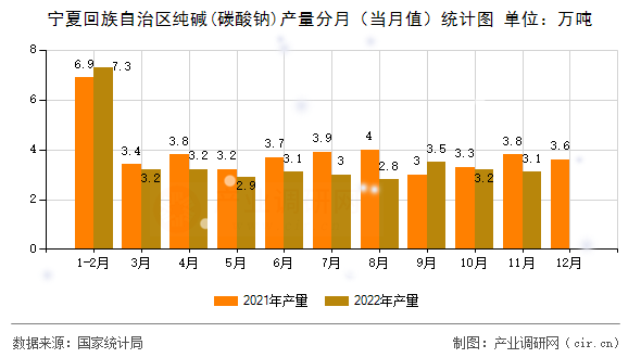 寧夏回族自治區純堿(碳酸鈉)產量分月（當月值）統計圖