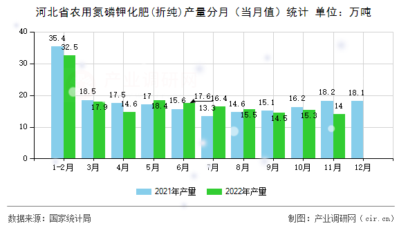 河北省農用氮磷鉀化肥(折純)產量分月（當月值）統計