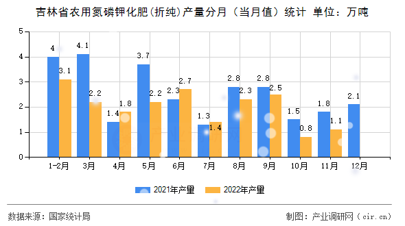 吉林省農用氮磷鉀化肥(折純)產量分月（當月值）統計