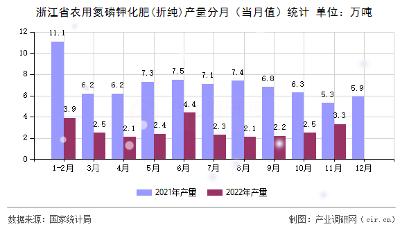 浙江省農用氮磷鉀化肥(折純)產量分月（當月值）統計