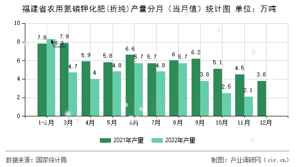 福建省農用氮磷鉀化肥(折純)產量分月（當月值）統(tǒng)計圖