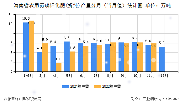 海南省農用氮磷鉀化肥(折純)產量分月（當月值）統計圖