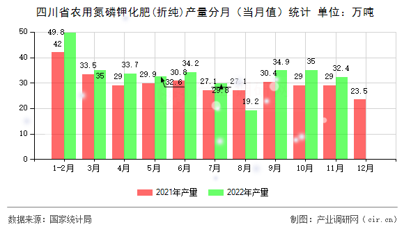 四川省農用氮磷鉀化肥(折純)產量分月（當月值）統計