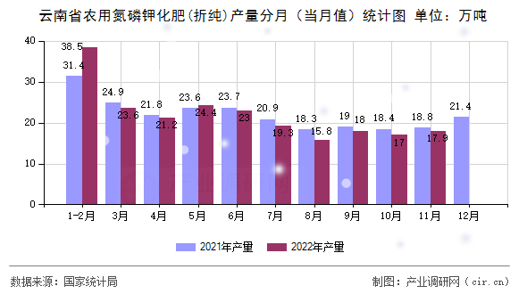 云南省農用氮磷鉀化肥(折純)產量分月（當月值）統計圖
