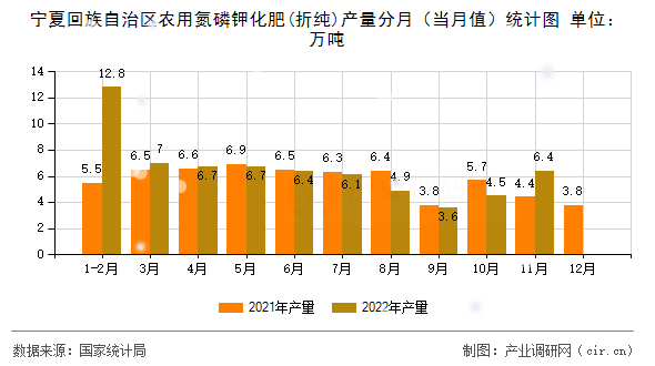 寧夏回族自治區農用氮磷鉀化肥(折純)產量分月（當月值）統計圖