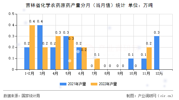 吉林省化學農藥原藥產量分月（當月值）統計