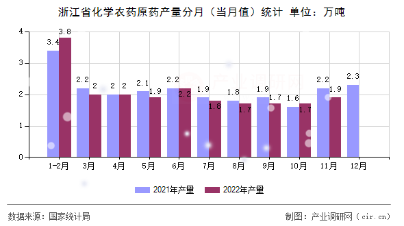 浙江省化學農藥原藥產量分月（當月值）統計