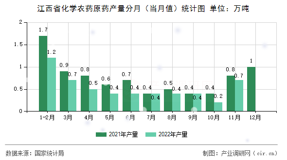 江西省化學農藥原藥產量分月（當月值）統計圖