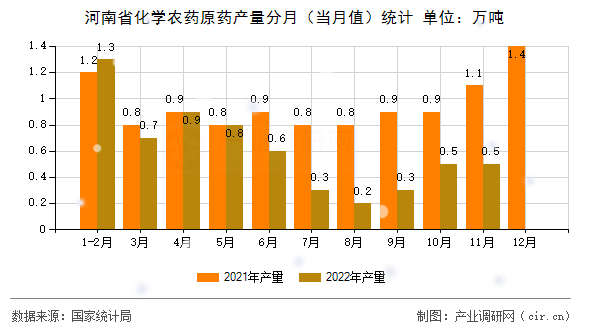 河南省化學農藥原藥產量分月（當月值）統計