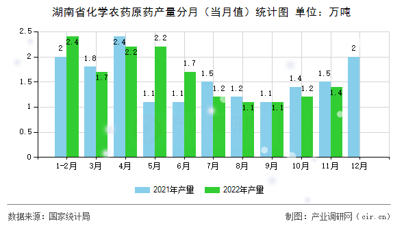 湖南省化學農藥原藥產量分月（當月值）統計圖
