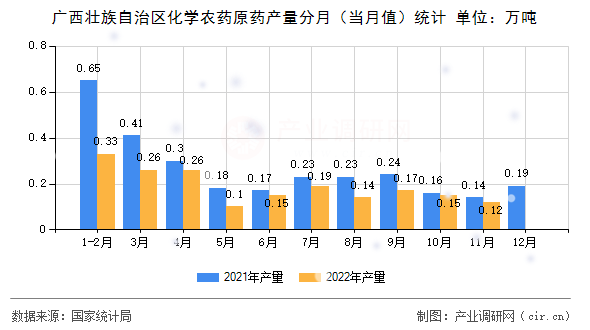 廣西壯族自治區化學農藥原藥產量分月（當月值）統計