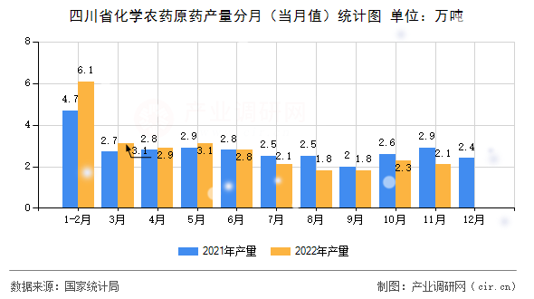 四川省化學農藥原藥產量分月（當月值）統計圖