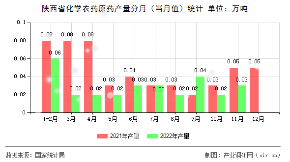 陜西省化學農藥原藥產量分月（當月值）統計