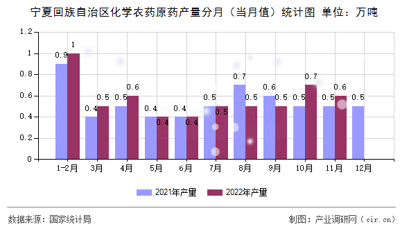 寧夏回族自治區(qū)化學農(nóng)藥原藥產(chǎn)量分月（當月值）統(tǒng)計圖
