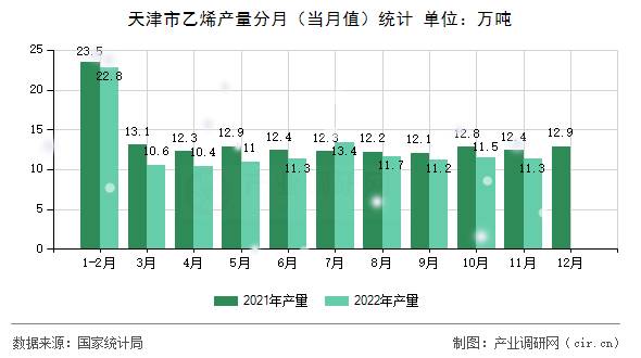 天津市乙烯產量分月（當月值）統計