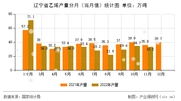 遼寧省乙烯產量分月（當月值）統計圖