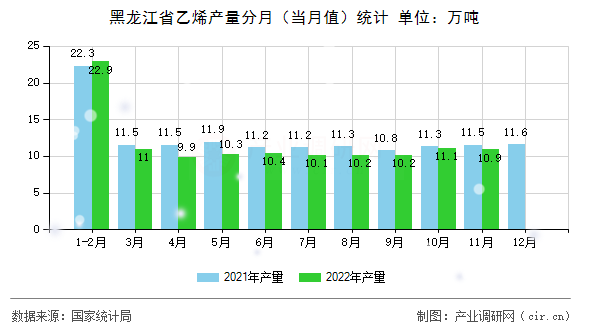 黑龍江省乙烯產量分月（當月值）統計