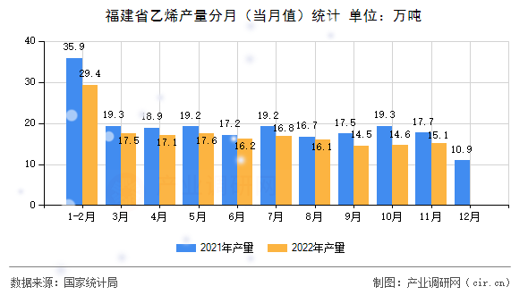 福建省乙烯產量分月（當月值）統計