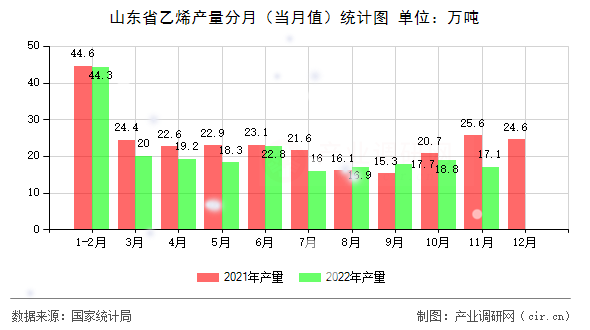 山東省乙烯產量分月（當月值）統計圖