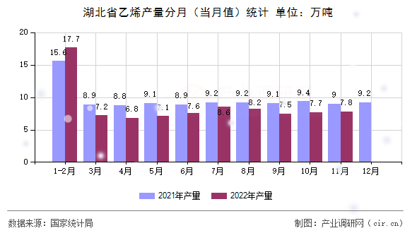 湖北省乙烯產量分月（當月值）統計