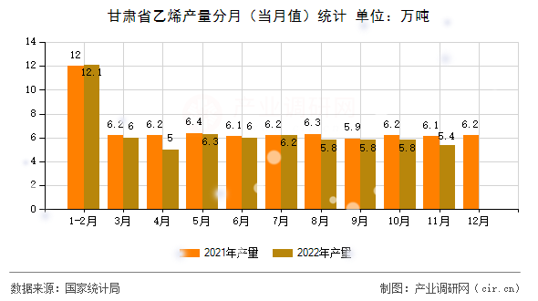 甘肅省乙烯產量分月（當月值）統計