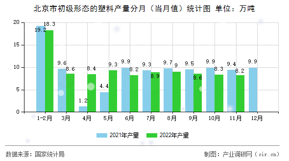 北京市初級形態的塑料產量分月（當月值）統計圖