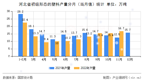 河北省初級形態的塑料產量分月（當月值）統計