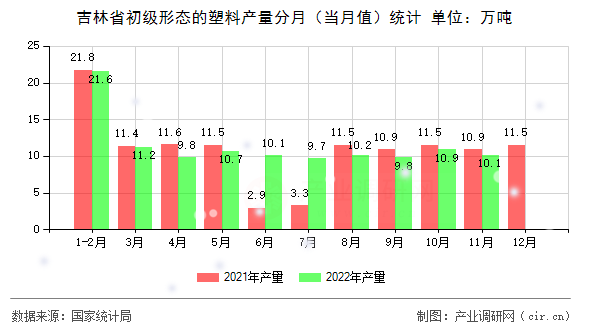 吉林省初級形態的塑料產量分月（當月值）統計