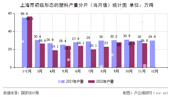 上海市初級形態的塑料產量分月（當月值）統計圖